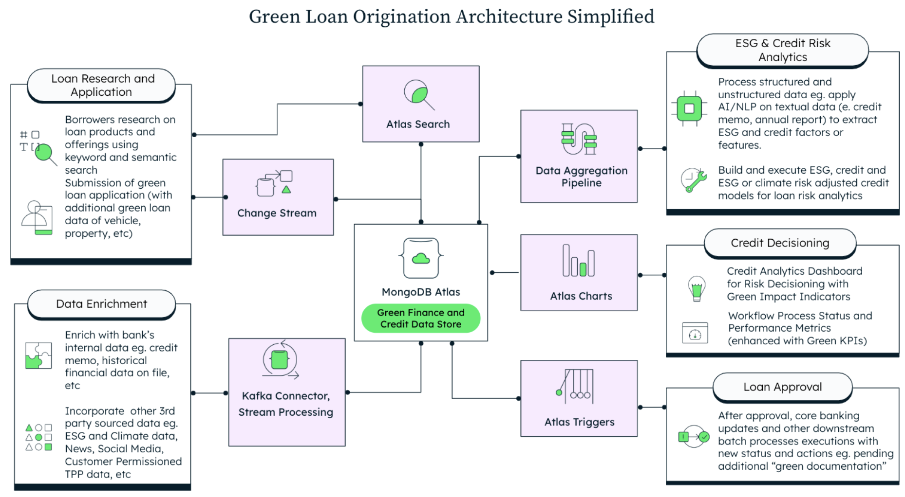 Simplified architecture with MongoDB for a green loan origination system built to service the EBA’s proposed green loan changes. Loan research and application is connected too and powered by Atlas Search and Atlas Device Sync. Data Enrichment is powered by Atlas Data API & GraphQL. ESG & Credit Risk Analytics is powered by Data Aggregation Pipeline. Credit Decisioning is powered by Atlas Charts. Loan Approval is powered by Atlas Triggers. And everything connects back to MongoDB Atlas.